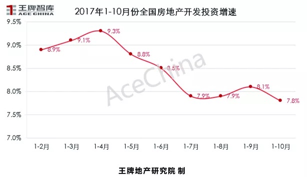 王牌說市||鄭州樓市“金九”上揚，“銀十”遜色