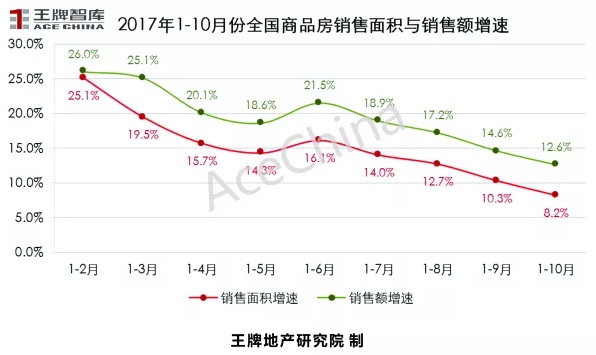 王牌說市||鄭州樓市“金九”上揚，“銀十”遜色