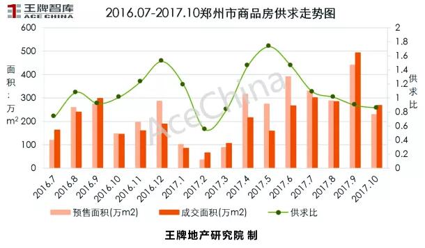 王牌說市||鄭州樓市“金九”上揚，“銀十”遜色