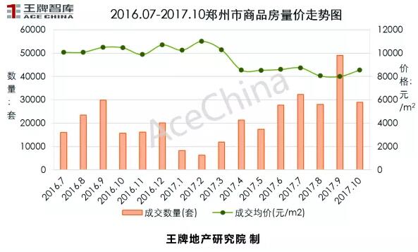 王牌說市||鄭州樓市“金九”上揚，“銀十”遜色