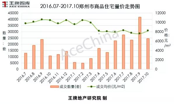 王牌說市||鄭州樓市“金九”上揚，“銀十”遜色