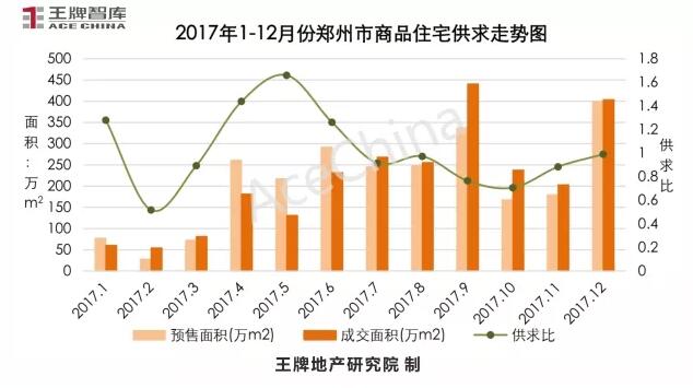 王牌說(shuō)市||年末大沖刺，鄭州樓市供求再攀高峰