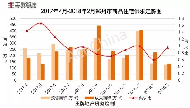 王牌說市||節(jié)后成交市場尚未回暖，鄭州樓市放量蓄勢待發(fā)