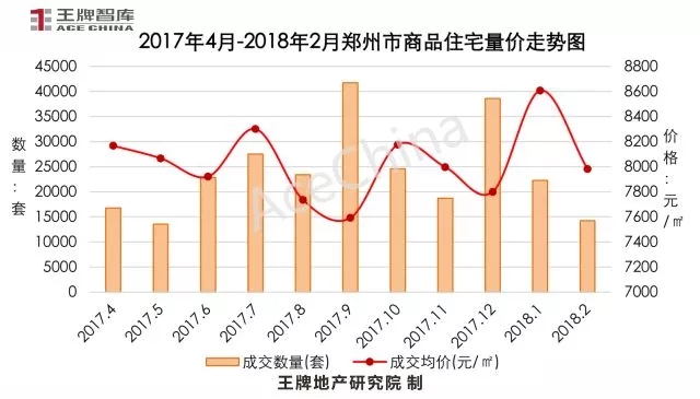 王牌說市||節(jié)后成交市場尚未回暖，鄭州樓市放量蓄勢待發(fā)