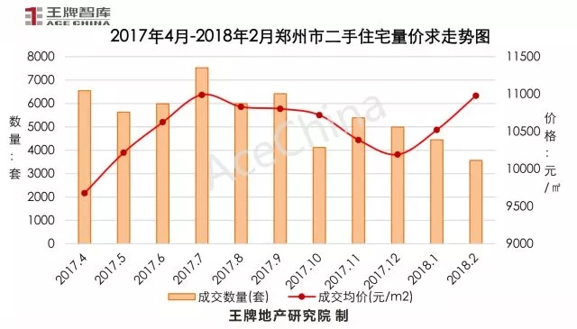 王牌說市||節(jié)后成交市場尚未回暖，鄭州樓市放量蓄勢待發(fā)