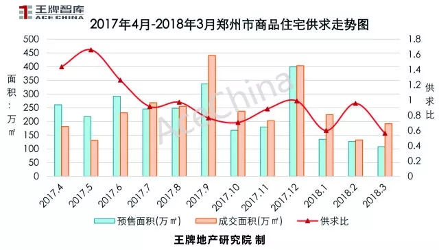 王牌說(shuō)市||土地底價(jià)放量成交鄭州樓市冰火交融