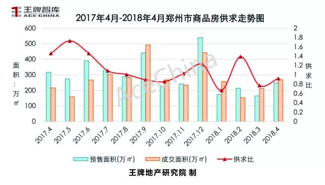 王牌說市||4月市場(chǎng)回暖鄭州樓市量升價(jià)穩(wěn)