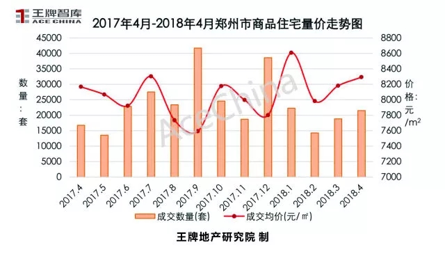 王牌說市||4月市場(chǎng)回暖鄭州樓市量升價(jià)穩(wěn)