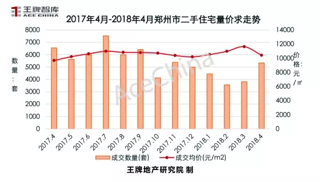 王牌說市||4月市場(chǎng)回暖鄭州樓市量升價(jià)穩(wěn)