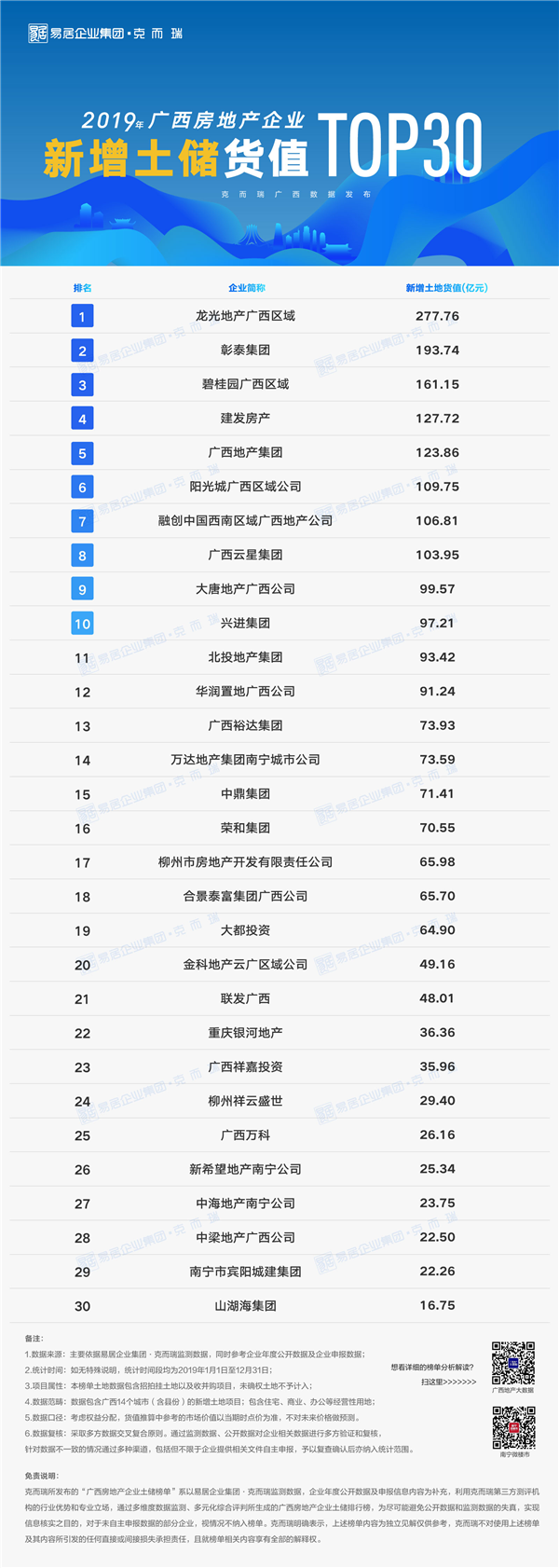 2019年廣西房地產(chǎn)企業(yè)新增土儲貨值榜.png