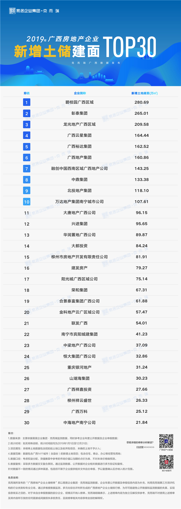 2019年廣西房地產(chǎn)企業(yè)新增土儲建面.png