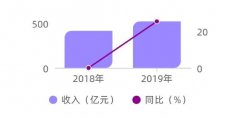 報(bào)告：2019年我國網(wǎng)絡(luò)安全市場(chǎng)規(guī)模達(dá)523億元 從業(yè)人員10萬人