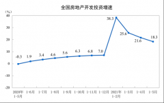 統(tǒng)計(jì)局：前5月全國(guó)商品房銷售額70534億元 同比增長(zhǎng)52.4%