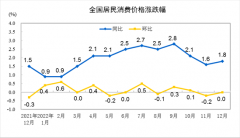 2022年12月份居民消費(fèi)價(jià)格同比上漲1.8% 環(huán)比持平