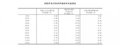 2022年國(guó)民經(jīng)濟(jì)頂住壓力再上新臺(tái)階